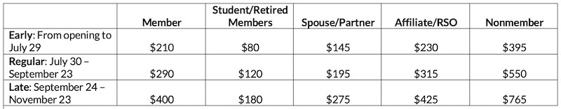 Early Rates, from opening to July 29: Member = $210, Student/Retired Member = $80, Spouse/Partner = $145, Affiliate/RSO = $230, Nonmember = $395. Regular Rates, July 30 – September 23: Member =$290, Student/Retired Member = $120, Spouse/Partner = $195, Affiliate/RSO = $315, Nonmember = $550. Late Rates, September 24 – November 23: Member =$400, Student/Retired Member = $180, Spouse/Partner = $275, Affiliate/RSO = $425, Nonmember = $765