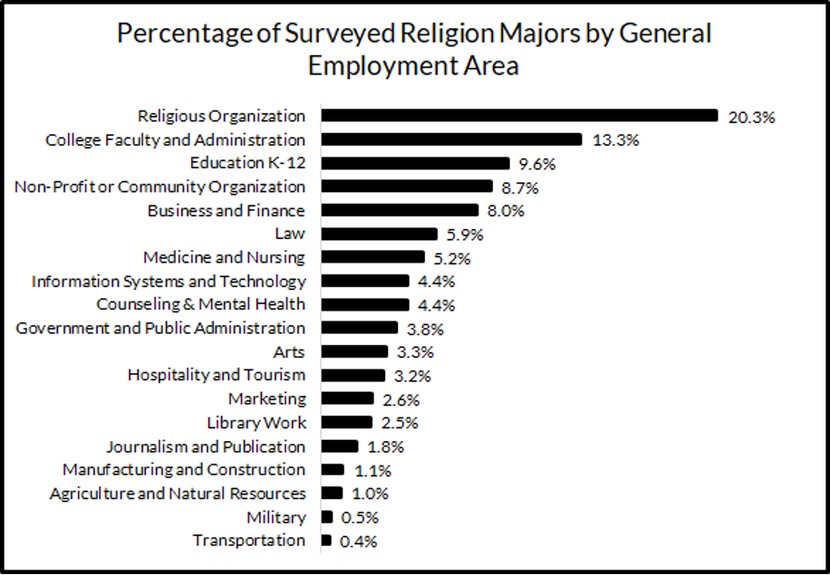 There are 19 different general areas depicted in a bar graph. Ranked from largest to smallest with percentages, the areas were: Religious Organization (20.3%), College Faculty and Administration (13.3%), Education K-12 (9.6%), Non-Profit or Community Organization (8.7%), Business and Finance (8.%), Law (5.9%), Medicine and Nursing (5.2%), Counseling & Mental Health (4.4%), Information Systems and Technology (4.4%), Government and Public Administration (3.8%), Arts (3.3%), Hospitality and Tourism (3.2%), Marketing (2.6%), Library Work (2.5%), Journalism and Publication (1.8%), Manufacturing and Construction (1.1%), Agriculture and Natural Resources (1%), Military (0.5%), and Transportation (0.4%).